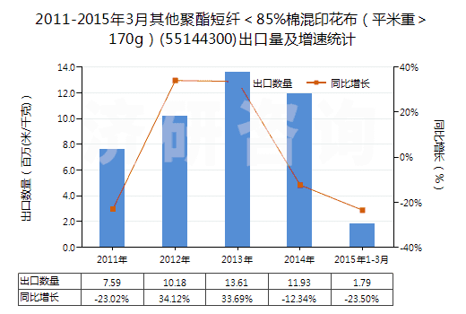 2011-2015年3月其他聚酯短纖＜85%棉混印花布（平米重＞170g）(55144300)出口量及增速統(tǒng)計